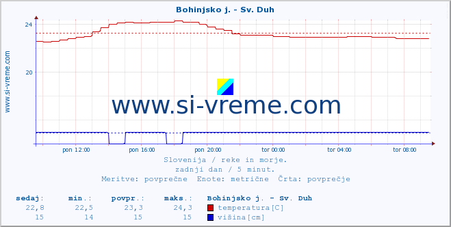 POVPREČJE :: Bohinjsko j. - Sv. Duh :: temperatura | pretok | višina :: zadnji dan / 5 minut.