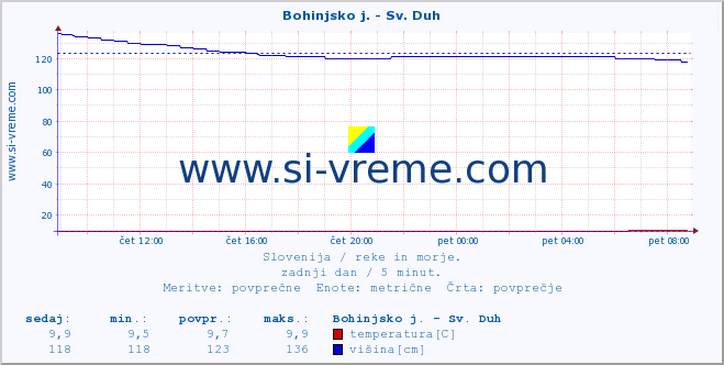 POVPREČJE :: Bohinjsko j. - Sv. Duh :: temperatura | pretok | višina :: zadnji dan / 5 minut.