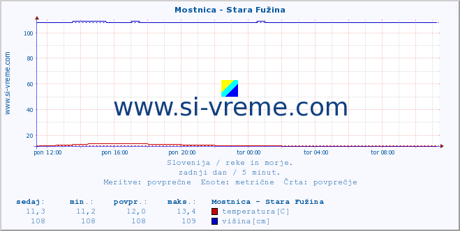 POVPREČJE :: Mostnica - Stara Fužina :: temperatura | pretok | višina :: zadnji dan / 5 minut.