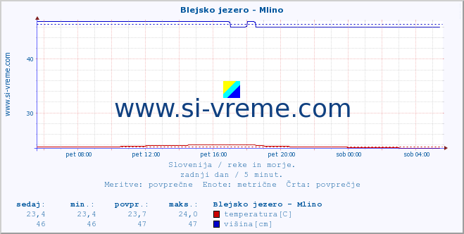 POVPREČJE :: Blejsko jezero - Mlino :: temperatura | pretok | višina :: zadnji dan / 5 minut.