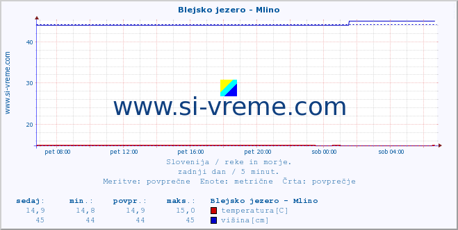 POVPREČJE :: Blejsko jezero - Mlino :: temperatura | pretok | višina :: zadnji dan / 5 minut.