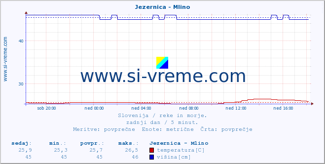 POVPREČJE :: Jezernica - Mlino :: temperatura | pretok | višina :: zadnji dan / 5 minut.