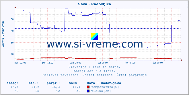 POVPREČJE :: Sava - Radovljica :: temperatura | pretok | višina :: zadnji dan / 5 minut.