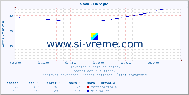 POVPREČJE :: Sava - Okroglo :: temperatura | pretok | višina :: zadnji dan / 5 minut.