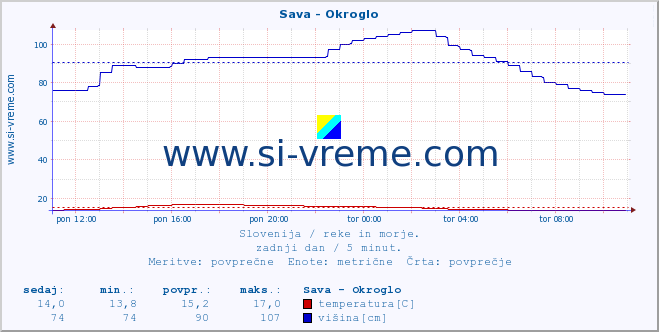 POVPREČJE :: Sava - Okroglo :: temperatura | pretok | višina :: zadnji dan / 5 minut.