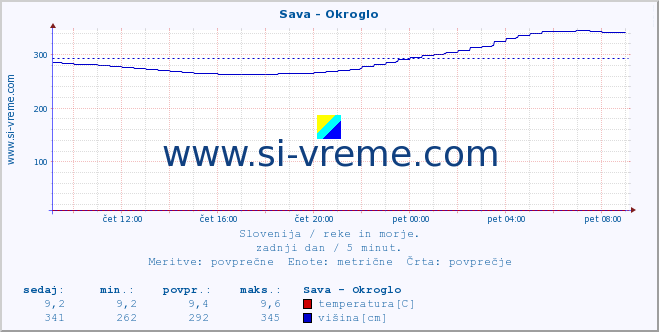 POVPREČJE :: Sava - Okroglo :: temperatura | pretok | višina :: zadnji dan / 5 minut.