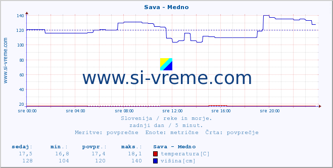 POVPREČJE :: Sava - Medno :: temperatura | pretok | višina :: zadnji dan / 5 minut.