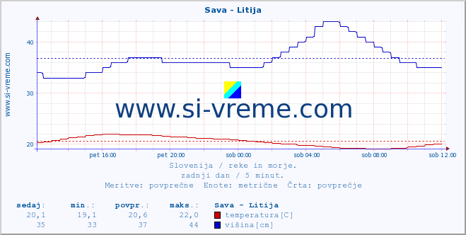 POVPREČJE :: Sava - Litija :: temperatura | pretok | višina :: zadnji dan / 5 minut.