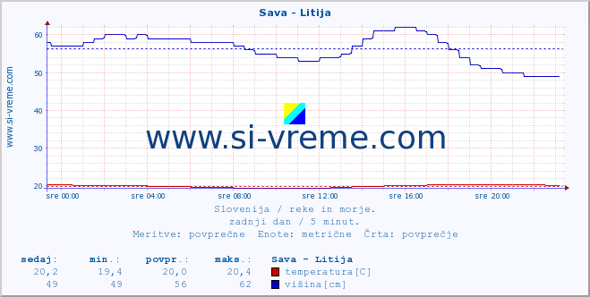 POVPREČJE :: Sava - Litija :: temperatura | pretok | višina :: zadnji dan / 5 minut.