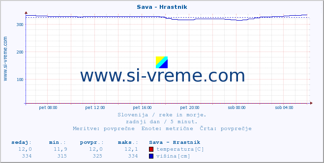 POVPREČJE :: Sava - Hrastnik :: temperatura | pretok | višina :: zadnji dan / 5 minut.