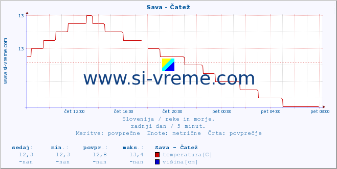 POVPREČJE :: Sava - Čatež :: temperatura | pretok | višina :: zadnji dan / 5 minut.