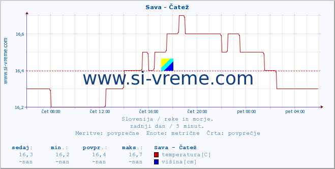 POVPREČJE :: Sava - Čatež :: temperatura | pretok | višina :: zadnji dan / 5 minut.