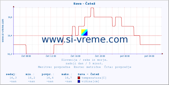 POVPREČJE :: Sava - Čatež :: temperatura | pretok | višina :: zadnji dan / 5 minut.