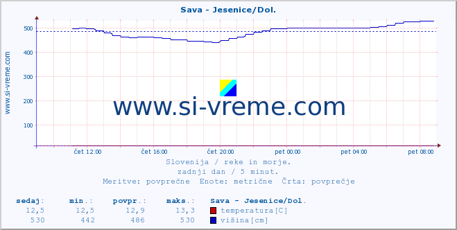 POVPREČJE :: Sava - Jesenice/Dol. :: temperatura | pretok | višina :: zadnji dan / 5 minut.