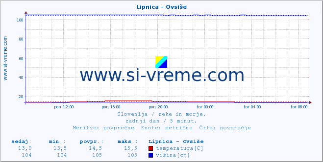 POVPREČJE :: Lipnica - Ovsiše :: temperatura | pretok | višina :: zadnji dan / 5 minut.