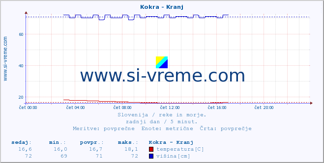 POVPREČJE :: Kokra - Kranj :: temperatura | pretok | višina :: zadnji dan / 5 minut.