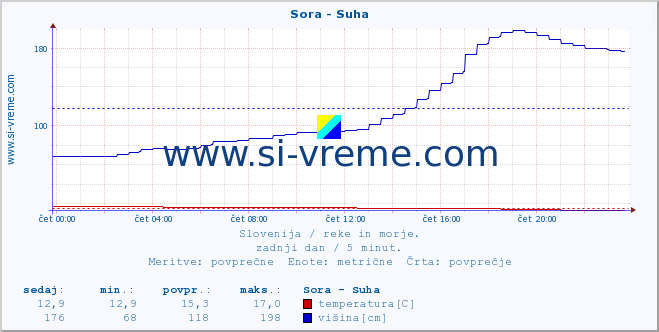 POVPREČJE :: Sora - Suha :: temperatura | pretok | višina :: zadnji dan / 5 minut.