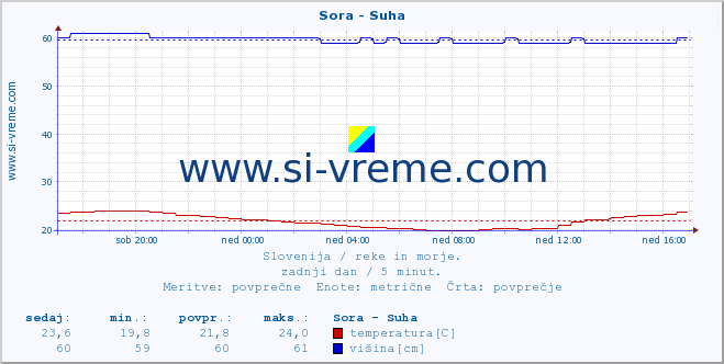 POVPREČJE :: Sora - Suha :: temperatura | pretok | višina :: zadnji dan / 5 minut.