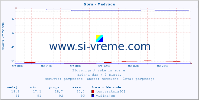 POVPREČJE :: Sora - Medvode :: temperatura | pretok | višina :: zadnji dan / 5 minut.