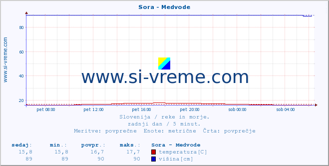 POVPREČJE :: Sora - Medvode :: temperatura | pretok | višina :: zadnji dan / 5 minut.