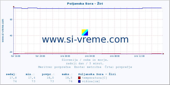 POVPREČJE :: Poljanska Sora - Žiri :: temperatura | pretok | višina :: zadnji dan / 5 minut.