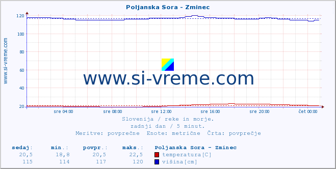 POVPREČJE :: Poljanska Sora - Zminec :: temperatura | pretok | višina :: zadnji dan / 5 minut.