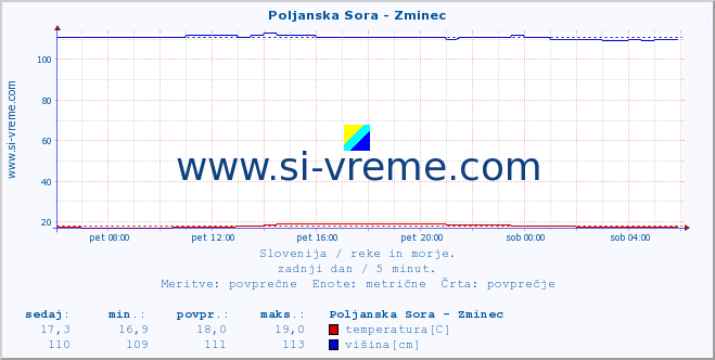 POVPREČJE :: Poljanska Sora - Zminec :: temperatura | pretok | višina :: zadnji dan / 5 minut.