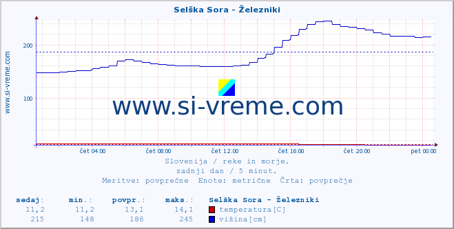 POVPREČJE :: Selška Sora - Železniki :: temperatura | pretok | višina :: zadnji dan / 5 minut.