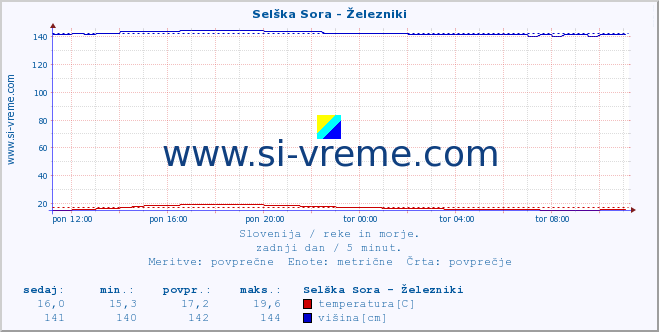 POVPREČJE :: Selška Sora - Železniki :: temperatura | pretok | višina :: zadnji dan / 5 minut.