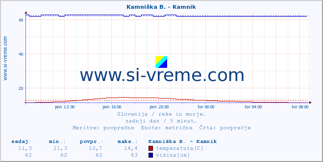 POVPREČJE :: Kamniška B. - Kamnik :: temperatura | pretok | višina :: zadnji dan / 5 minut.