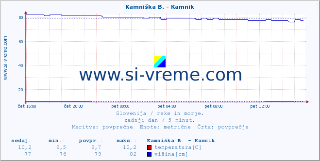 POVPREČJE :: Kamniška B. - Kamnik :: temperatura | pretok | višina :: zadnji dan / 5 minut.