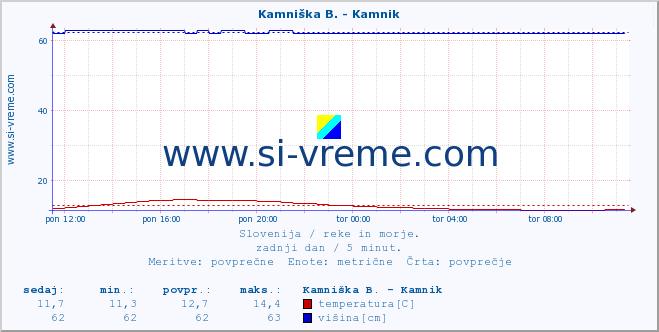 POVPREČJE :: Kamniška B. - Kamnik :: temperatura | pretok | višina :: zadnji dan / 5 minut.