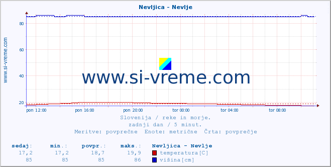 POVPREČJE :: Nevljica - Nevlje :: temperatura | pretok | višina :: zadnji dan / 5 minut.