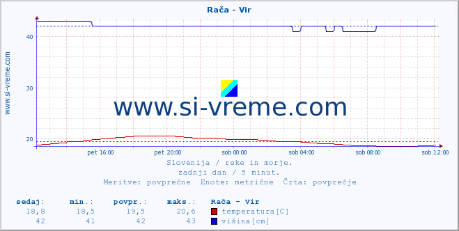 POVPREČJE :: Rača - Vir :: temperatura | pretok | višina :: zadnji dan / 5 minut.