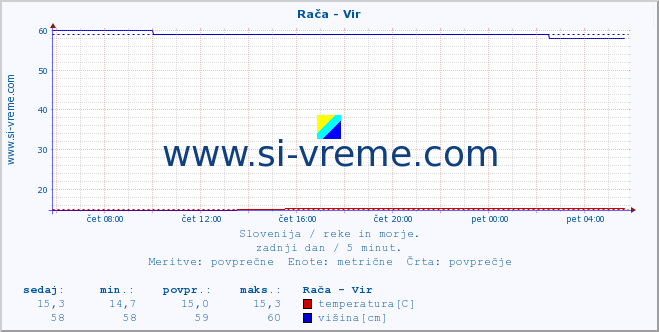 POVPREČJE :: Rača - Vir :: temperatura | pretok | višina :: zadnji dan / 5 minut.