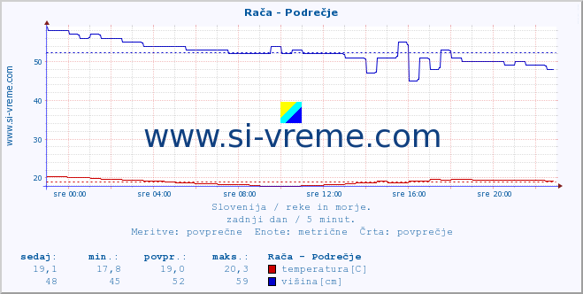 POVPREČJE :: Rača - Podrečje :: temperatura | pretok | višina :: zadnji dan / 5 minut.