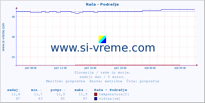 POVPREČJE :: Rača - Podrečje :: temperatura | pretok | višina :: zadnji dan / 5 minut.