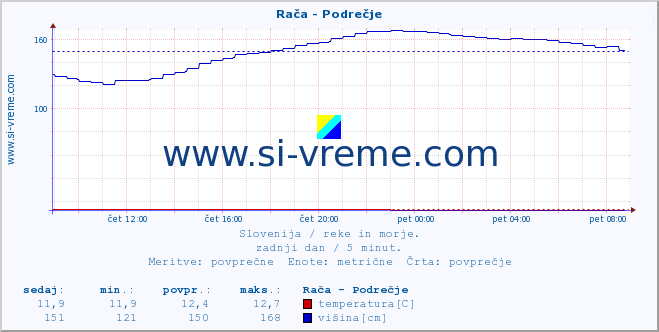 POVPREČJE :: Rača - Podrečje :: temperatura | pretok | višina :: zadnji dan / 5 minut.