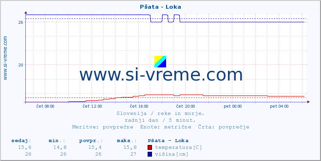 POVPREČJE :: Pšata - Loka :: temperatura | pretok | višina :: zadnji dan / 5 minut.