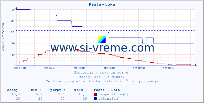 POVPREČJE :: Pšata - Loka :: temperatura | pretok | višina :: zadnji dan / 5 minut.