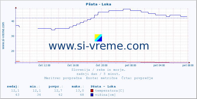 POVPREČJE :: Pšata - Loka :: temperatura | pretok | višina :: zadnji dan / 5 minut.