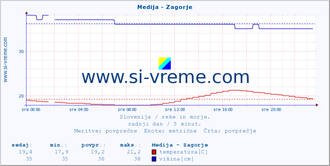 POVPREČJE :: Medija - Zagorje :: temperatura | pretok | višina :: zadnji dan / 5 minut.