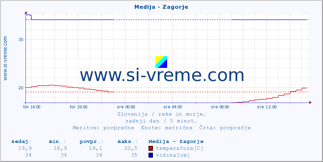 POVPREČJE :: Medija - Zagorje :: temperatura | pretok | višina :: zadnji dan / 5 minut.