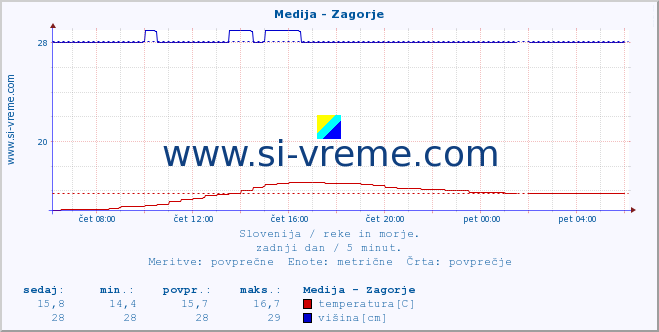 POVPREČJE :: Medija - Zagorje :: temperatura | pretok | višina :: zadnji dan / 5 minut.