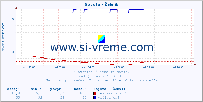 POVPREČJE :: Sopota - Žebnik :: temperatura | pretok | višina :: zadnji dan / 5 minut.