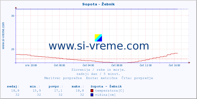 POVPREČJE :: Sopota - Žebnik :: temperatura | pretok | višina :: zadnji dan / 5 minut.