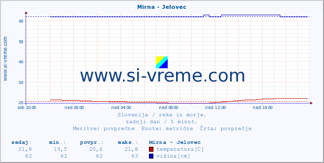 POVPREČJE :: Mirna - Jelovec :: temperatura | pretok | višina :: zadnji dan / 5 minut.