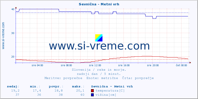 POVPREČJE :: Sevnična - Metni vrh :: temperatura | pretok | višina :: zadnji dan / 5 minut.