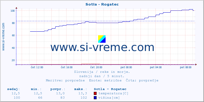 POVPREČJE :: Sotla - Rogatec :: temperatura | pretok | višina :: zadnji dan / 5 minut.