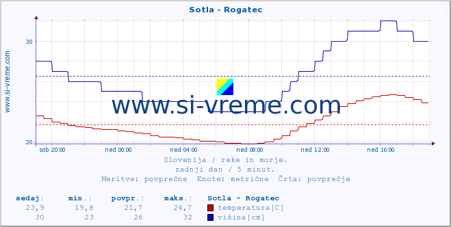 POVPREČJE :: Sotla - Rogatec :: temperatura | pretok | višina :: zadnji dan / 5 minut.